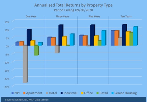 Annualized Total Returns by Property Type, Provided by NCREIF, NIC MAP Data Service