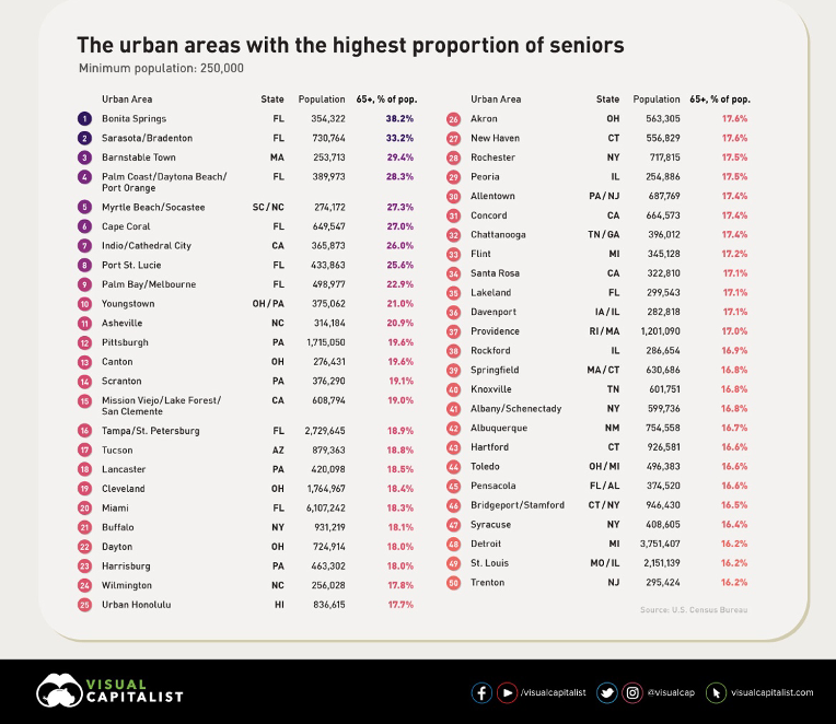 The urban areas with highest proportion of seniors. Minimum population: 250,000