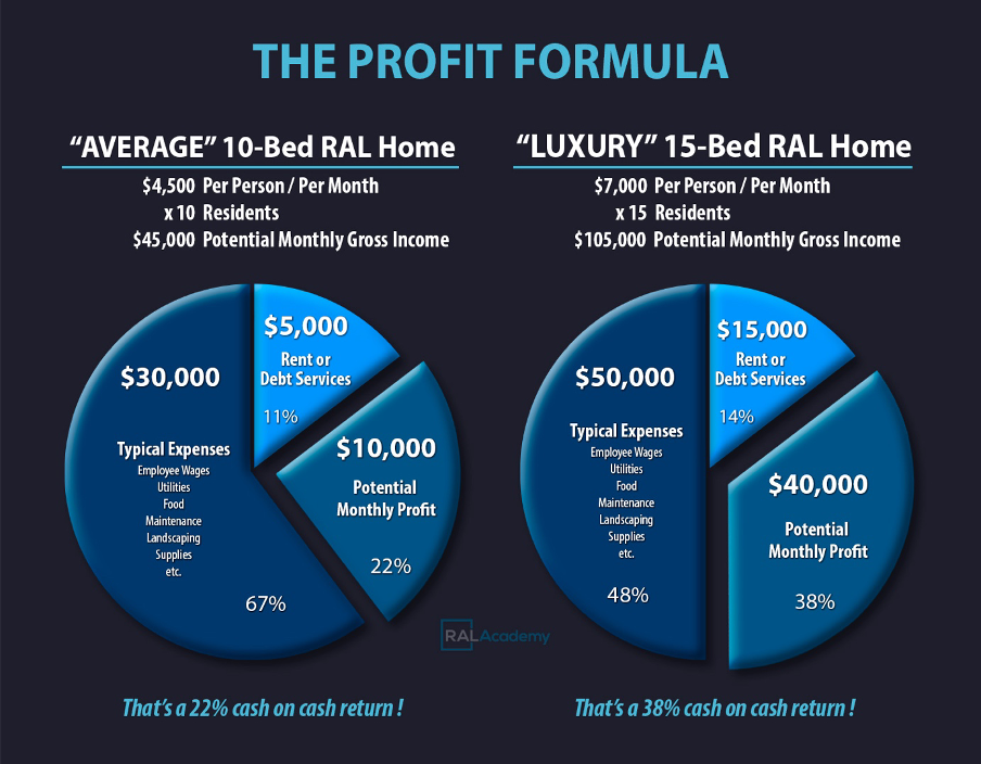 The Profit Formula: Average 10-bed RAL home vs Luxury 15-bed RAL home.