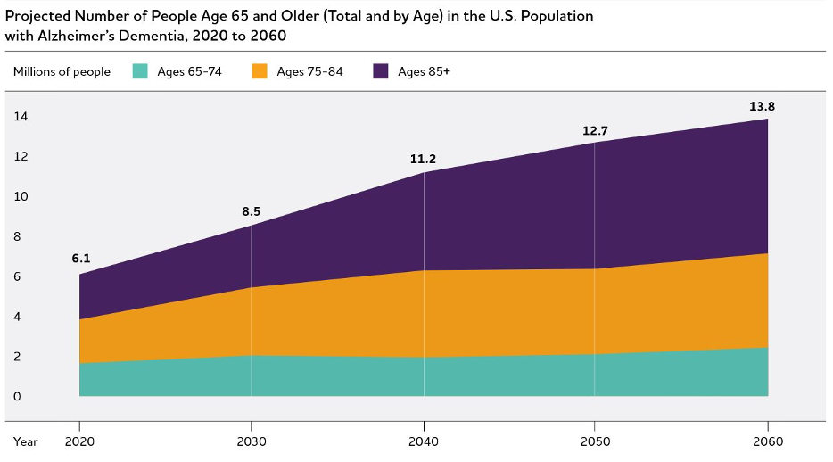 Project number of people age 65 and older (total by age) in the U.S. population with Alzheimer's Dementia, 2020 to 2060