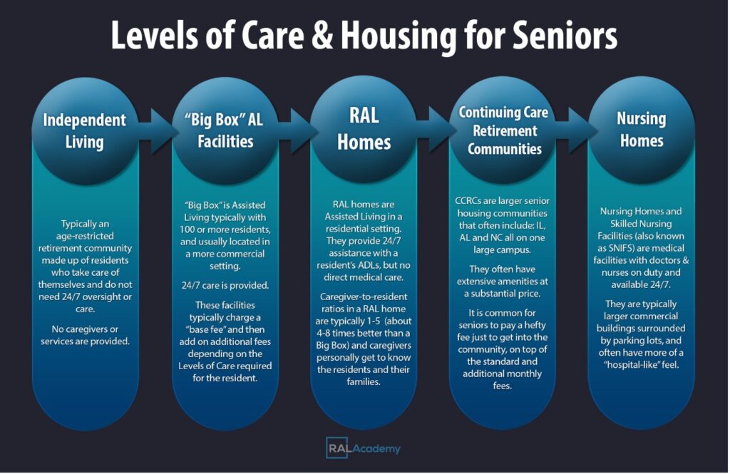 Levels of Care & Housing for Seniors, Independent Living, "Big Box" AL Facilities, RAL Homes, Continuing Care Retirement Communities, Nursing Homes