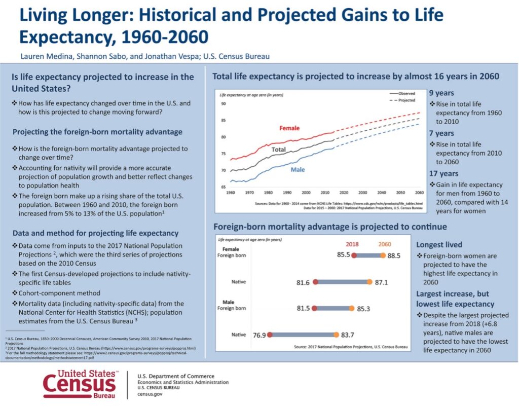 Living Longer: Historical and Projected Gains to Life Expectancy, 1960-2060, Lauren Medina, Shannon Sabo, and Jonathan Vespa; U.S. Census Bureau.