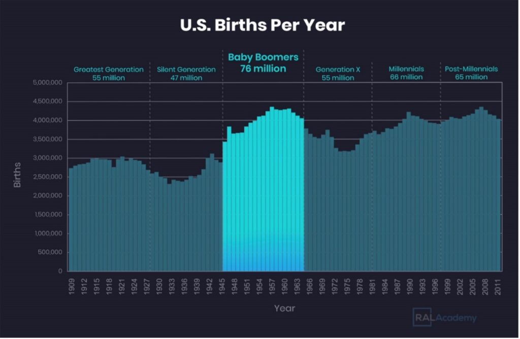 U.S. births per year, 1909 to 2011, covering Greatest Generation to Post-Millennials