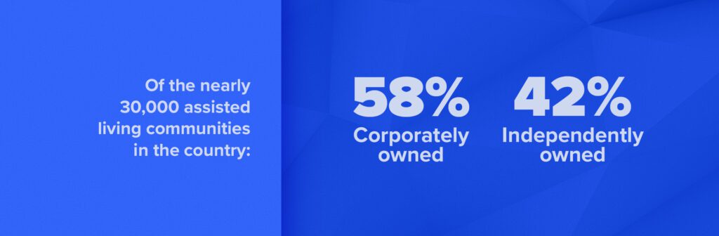 Of the nearly 30,000 assisted living communities in the country: 58% are corporately owned and 42% are independently owned.