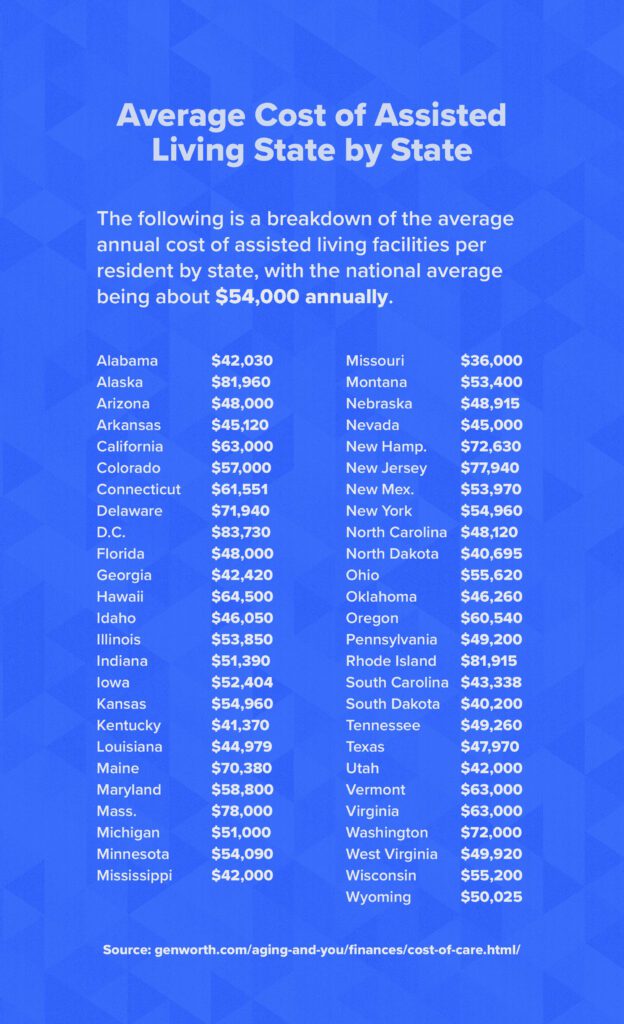 Average Cost of Assisted Living State by State
