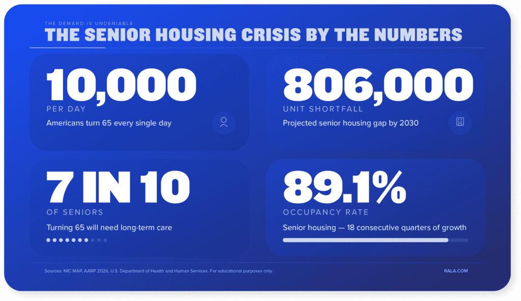 The Senior Housing Crisis By the Numbers.