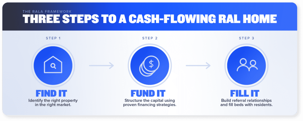 Three steps to a cash flowing residential assisted living home.