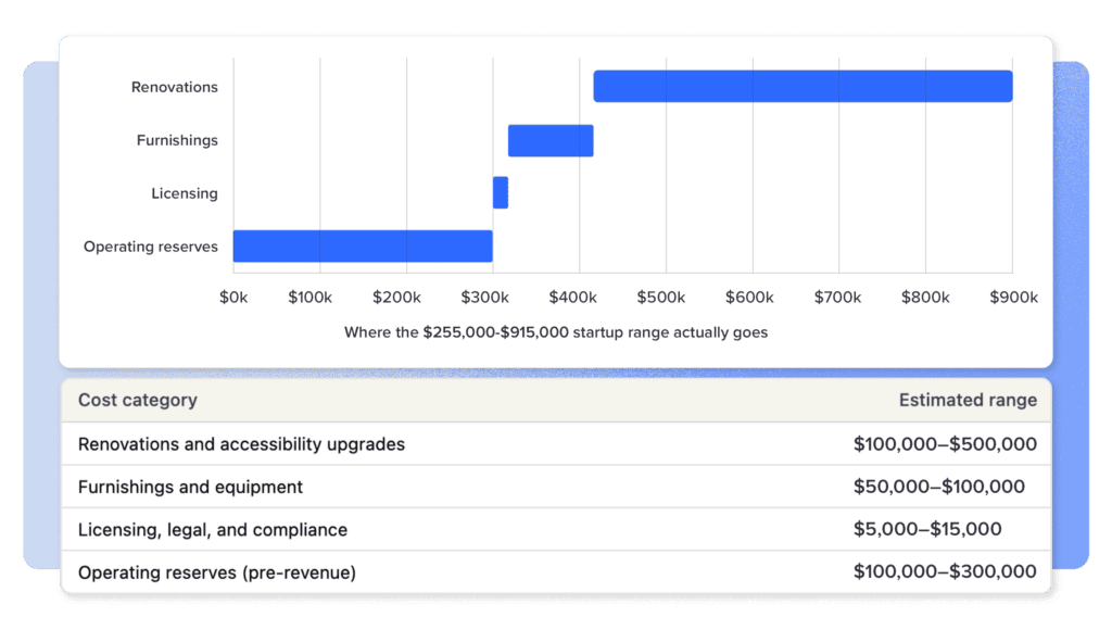 Horizontal floating bar chart showing approximate startup cost ranges for a residential assisted living home, by category: renovations and accessibility upgrades, $100,000 to $500,000 or more; furnishings and equipment, $50,000 to $100,000; licensing, legal, and compliance, $5,000 to $15,000; operating reserves, $100,000 to $300,000. Combined, these categories total approximately $255,000 to $915,000. Figures are approximate and will vary by market, home size, and level of care.