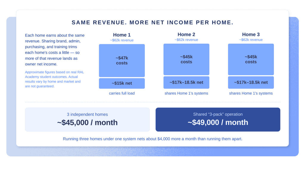 Diagram showing how shared overhead compounds profit across three residential assisted living homes operating under one shared system. Home 1: roughly $47,000 in overhead and approximately $15,000 in net income, carrying the full original load. Home 2: roughly $45,000 in overhead and approximately $17,000 to $18,500 in net income, sharing Home 1's systems. Home 3: roughly $45,000 in overhead and approximately $17,000 to $18,500 in net income, also sharing Home 1's systems. As overhead shrinks from home to home, net income grows. Below, two totals are compared: three independent homes would net roughly $45,000 per month combined, while a shared three-pack operation nets approximately $49,000 per month combined.