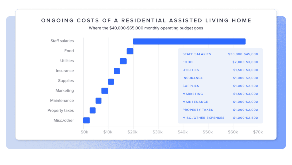 Horizontal bar chart of ongoing monthly costs for a 10-resident residential assisted living home, sorted largest to smallest: staff salaries $30,000 to $45,000, food $2,000 to $3,000, insurance $1,000 to $2,000, supplies $1,000 to $2,500, marketing $1,500 to $3,000, maintenance $1,000 to $2,000, property taxes and $1,000 to $2,000 utilities $1,000 to $2,000. Total monthly operating expenses are roughly $40,000 to $65,000.