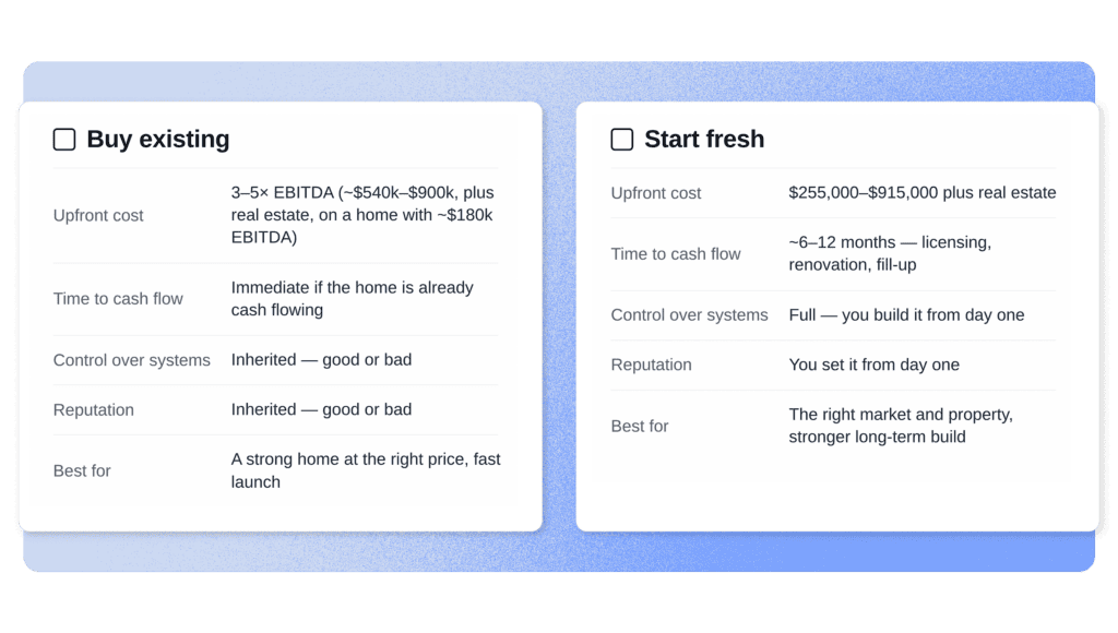 Two-column comparison of buying an existing residential assisted living business versus starting fresh. Buying existing: upfront cost is 3 to 5 times EBITDA, for example $540,000 to $900,000 plus real estate on a home netting $180,000 per year; cash flow begins immediately (assuming the house is cash flowing); systems and reputation are inherited, good or bad; best for a strong home at the right price and a fast launch. Starting fresh: upfront cost is $255,000 to $915,000 plus real estate; cash flow takes months due to licensing, renovation, and fill-up; full control over systems and reputation from day one; best for the right market and property and a stronger long-term build.