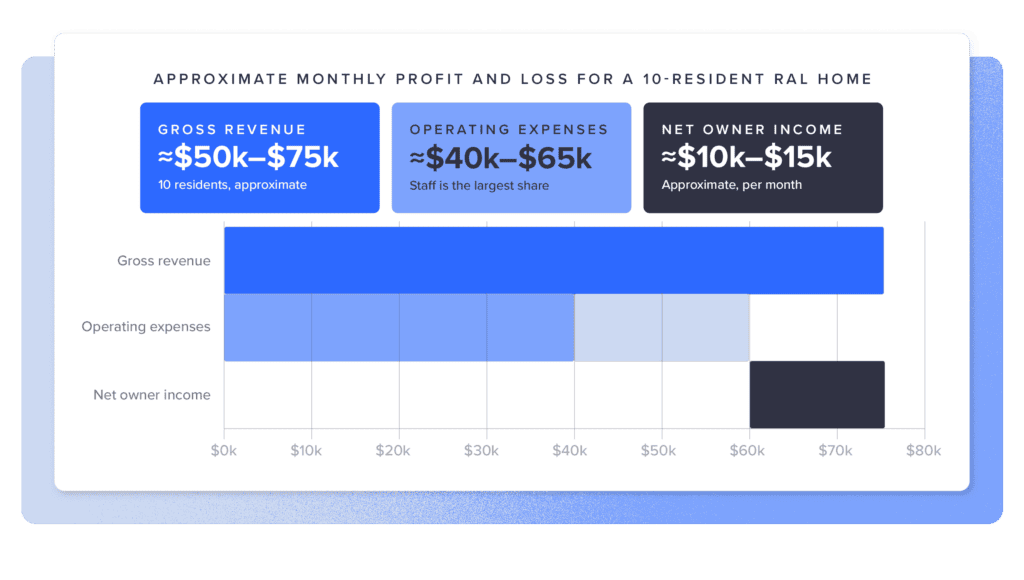 Bar chart showing the approximate monthly profit and loss for a 10-resident residential assisted living home. Gross revenue is approximately $50,000 to $75,000. Operating expenses are roughly $40,000 to $65,000, with staff salaries as the largest component at approximately $30,000 to $45,000. Net owner income after expenses is approximately $10,000-$15,000 per month.